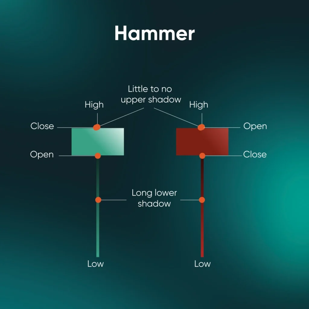 hammer-candlestick-pattern