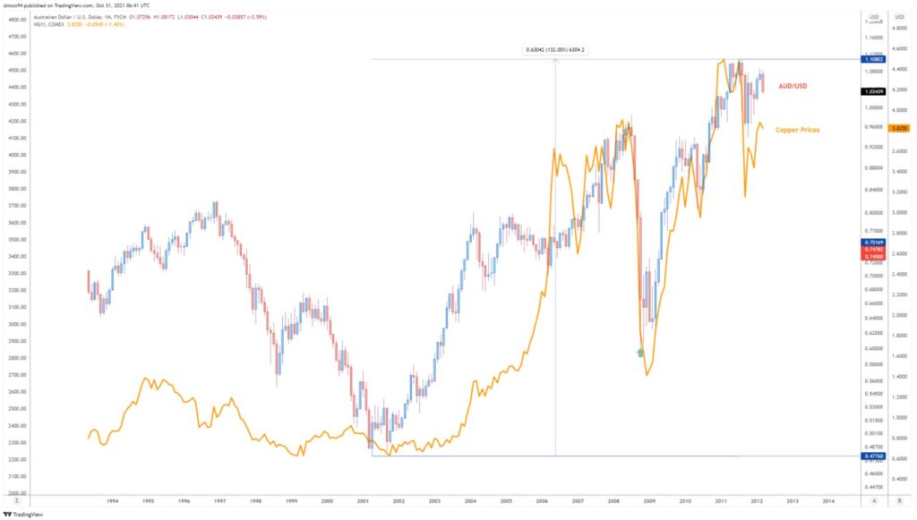 AUD/USD and Copper Bull Market (2001-2011)