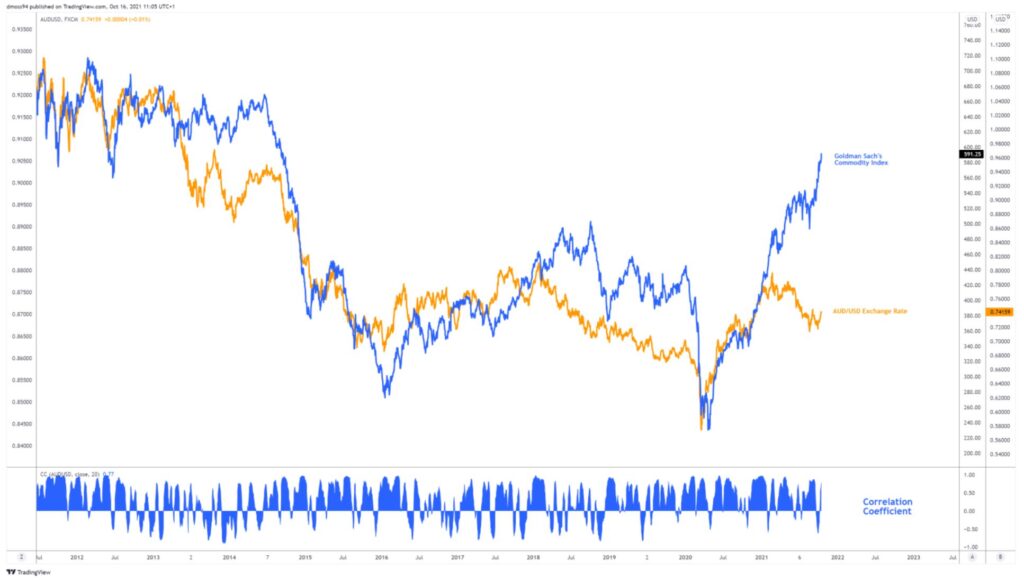 Goldman Sach's Commodity Index vs AUD/USD Exchange Rate