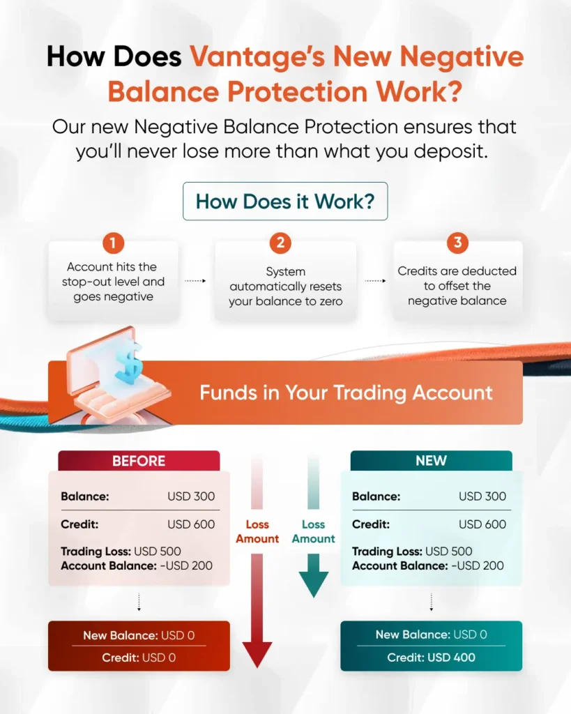 vantage negative balance protection broker stop out level 