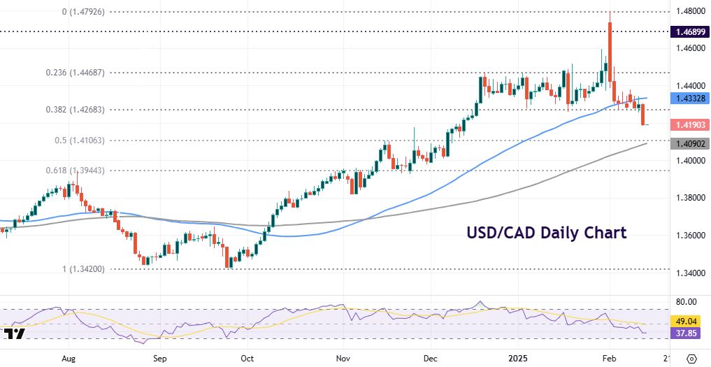 USD fell through the October 2023 low at 107.3 and is very close to the January y-t-d low at 106.96.