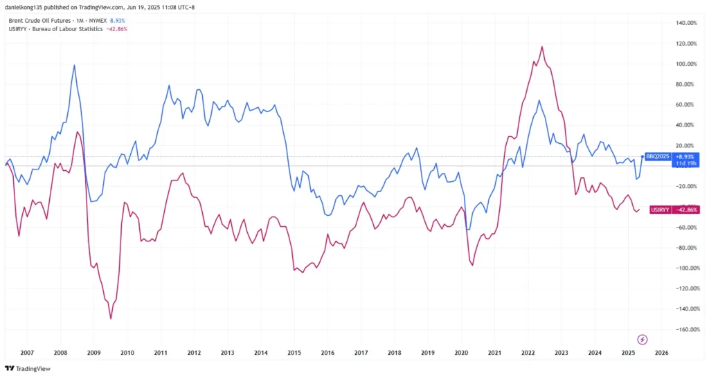 US-inflation-and-brent-crude-oil